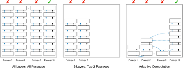 Figure 1 for Don't Read Too Much into It: Adaptive Computation for Open-Domain Question Answering