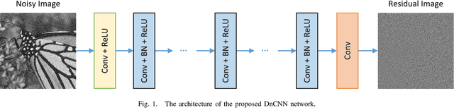 Figure 1 for Beyond a Gaussian Denoiser: Residual Learning of Deep CNN for Image Denoising