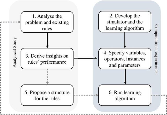 Figure 1 for Effective and interpretable dispatching rules for dynamic job shops via guided empirical learning