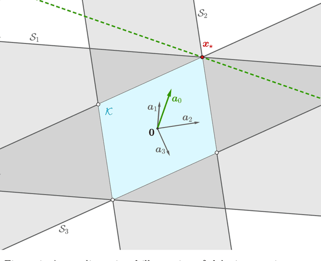 Figure 1 for Phase Retrieval Meets Statistical Learning Theory: A Flexible Convex Relaxation