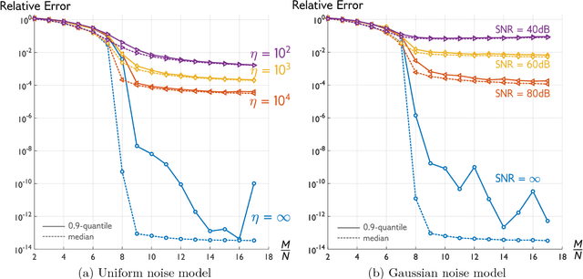 Figure 2 for Phase Retrieval Meets Statistical Learning Theory: A Flexible Convex Relaxation