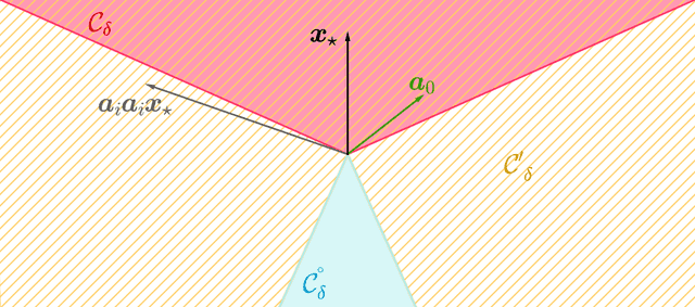 Figure 4 for Phase Retrieval Meets Statistical Learning Theory: A Flexible Convex Relaxation