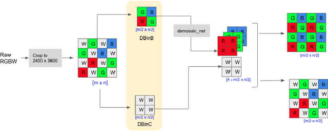 Figure 4 for MIPI 2022 Challenge on RGBW Sensor Re-mosaic: Dataset and Report