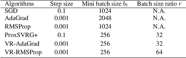 Figure 4 for Variance Reduction on Adaptive Stochastic Mirror Descent