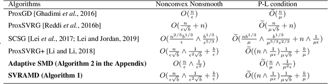Figure 1 for Variance Reduction on Adaptive Stochastic Mirror Descent