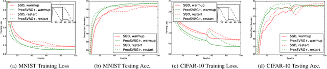 Figure 2 for Variance Reduction on Adaptive Stochastic Mirror Descent