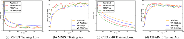 Figure 3 for Variance Reduction on Adaptive Stochastic Mirror Descent