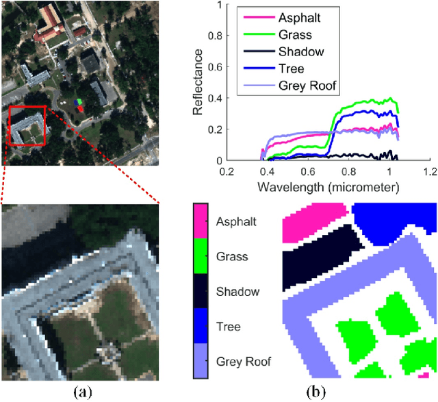 Figure 2 for A Gaussian mixture model representation of endmember variability in hyperspectral unmixing