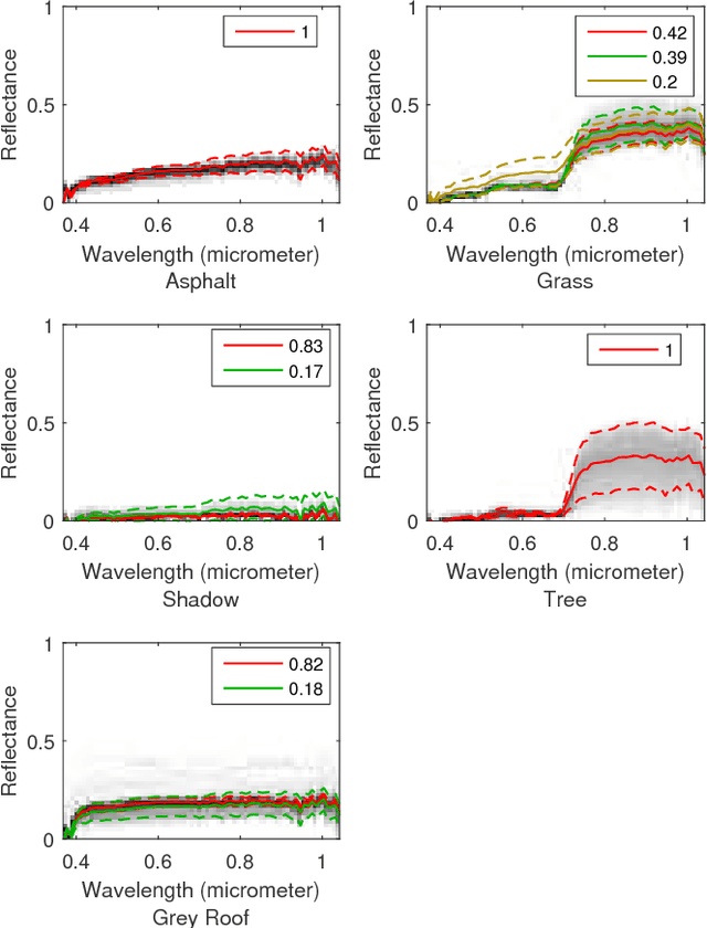 Figure 3 for A Gaussian mixture model representation of endmember variability in hyperspectral unmixing