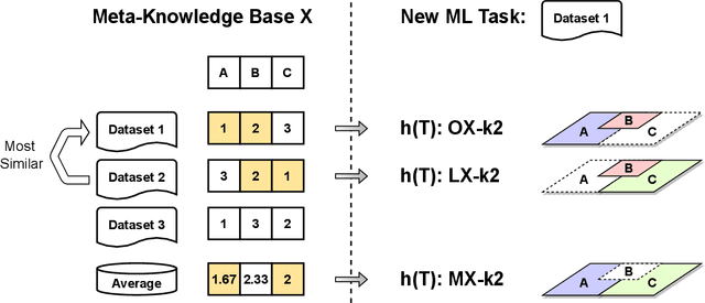 Figure 3 for On Taking Advantage of Opportunistic Meta-knowledge to Reduce Configuration Spaces for Automated Machine Learning