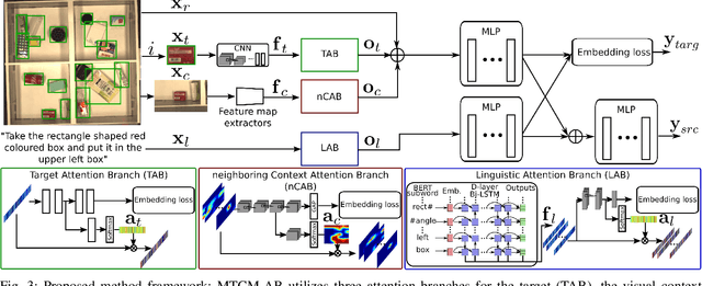 Figure 3 for A Multimodal Target-Source Classifier with Attention Branches to Understand Ambiguous Instructions for Fetching Daily Objects