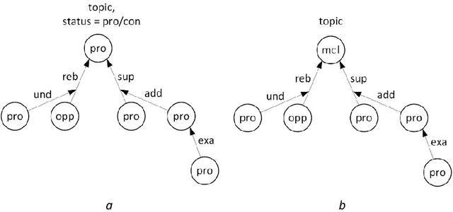Figure 3 for Traditional Machine Learning and Deep Learning Models for Argumentation Mining in Russian Texts