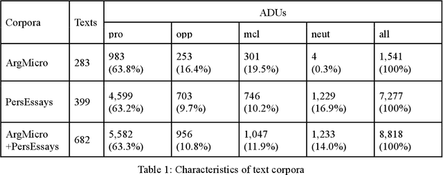 Figure 2 for Traditional Machine Learning and Deep Learning Models for Argumentation Mining in Russian Texts