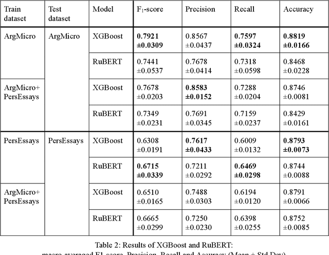 Figure 4 for Traditional Machine Learning and Deep Learning Models for Argumentation Mining in Russian Texts