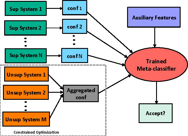 Figure 1 for Supervised and Unsupervised Ensembling for Knowledge Base Population