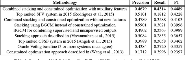 Figure 2 for Supervised and Unsupervised Ensembling for Knowledge Base Population