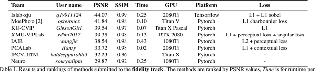 Figure 2 for AIM 2019 Challenge on Image Demoireing: Dataset and Study