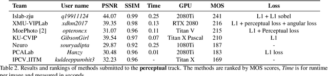 Figure 4 for AIM 2019 Challenge on Image Demoireing: Dataset and Study