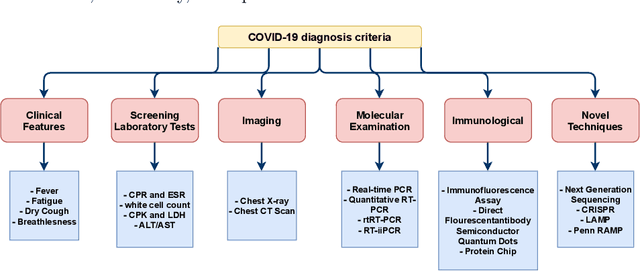 Figure 3 for Automatic Diagnosis of COVID-19 from CT Images using CycleGAN and Transfer Learning