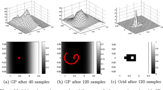 Figure 4 for Gaussian Processes for Sample Efficient Reinforcement Learning with RMAX-like Exploration