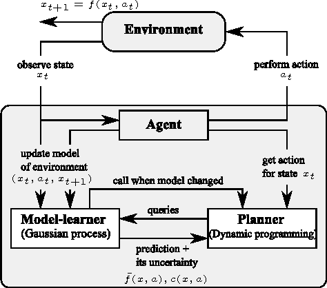 Figure 2 for Gaussian Processes for Sample Efficient Reinforcement Learning with RMAX-like Exploration