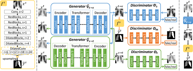 Figure 1 for Semantic-Aware Generative Adversarial Nets for Unsupervised Domain Adaptation in Chest X-ray Segmentation