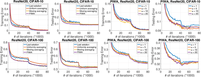 Figure 3 for Revisiting SGD with Increasingly Weighted Averaging: Optimization and Generalization Perspectives