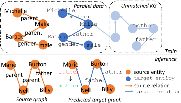 Figure 1 for CoRI: Collective Relation Integration with Data Augmentation for Open Information Extraction