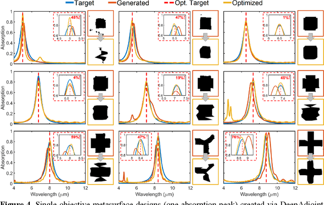 Figure 4 for DeepAdjoint: An All-in-One Photonic Inverse Design Framework Integrating Data-Driven Machine Learning with Optimization Algorithms