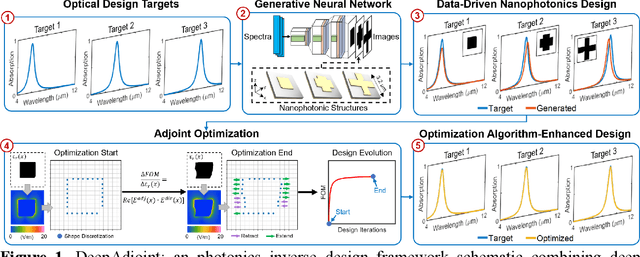 Figure 1 for DeepAdjoint: An All-in-One Photonic Inverse Design Framework Integrating Data-Driven Machine Learning with Optimization Algorithms