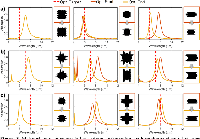 Figure 3 for DeepAdjoint: An All-in-One Photonic Inverse Design Framework Integrating Data-Driven Machine Learning with Optimization Algorithms