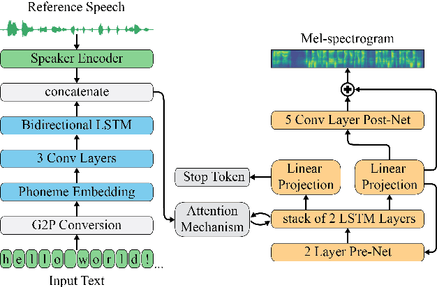 Figure 1 for Zero-Shot Long-Form Voice Cloning with Dynamic Convolution Attention
