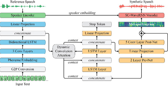 Figure 3 for Zero-Shot Long-Form Voice Cloning with Dynamic Convolution Attention
