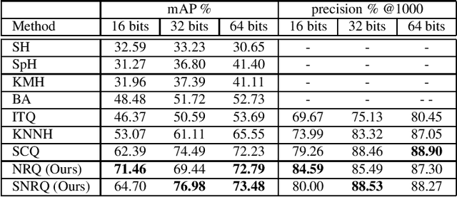 Figure 2 for Beyond Neighbourhood-Preserving Transformations for Quantization-Based Unsupervised Hashing