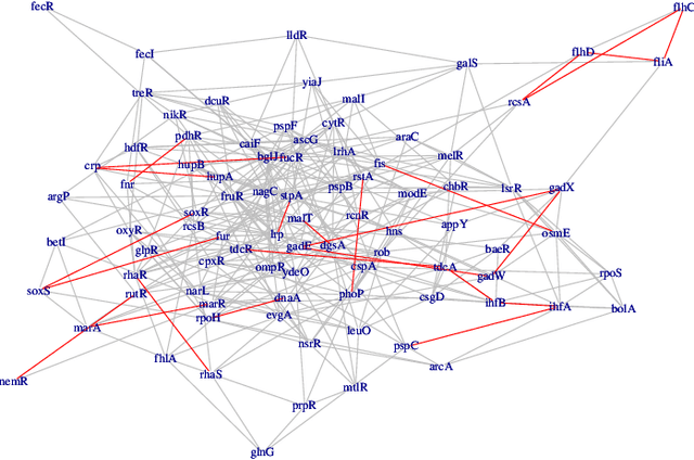 Figure 2 for Structure Learning in Graphical Modeling