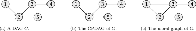 Figure 4 for Structure Learning in Graphical Modeling