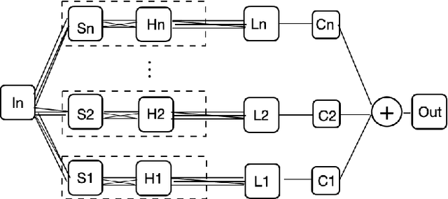 Figure 4 for Multiresolution Neural Networks for Imaging