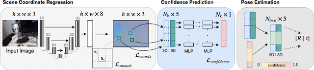 Figure 1 for Scene Coordinate and Correspondence Learning for Image-Based Localization