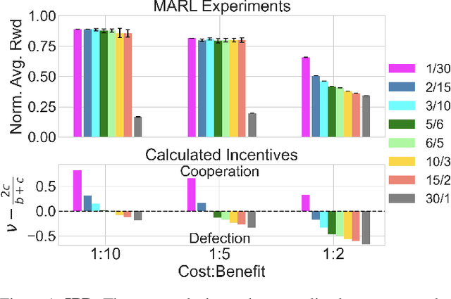 Figure 1 for Exploring the Benefits of Teams in Multiagent Learning