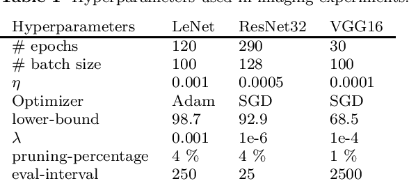 Figure 1 for Regularization-based Pruning of Irrelevant Weights in Deep Neural Architectures