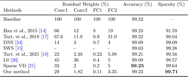 Figure 3 for Regularization-based Pruning of Irrelevant Weights in Deep Neural Architectures