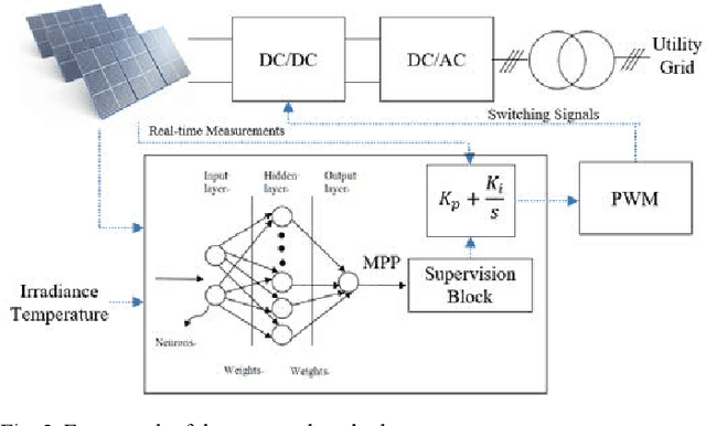 Figure 2 for A Rprop-Neural-Network-Based PV Maximum Power Point Tracking Algorithm with Short-Circuit Current Limitation