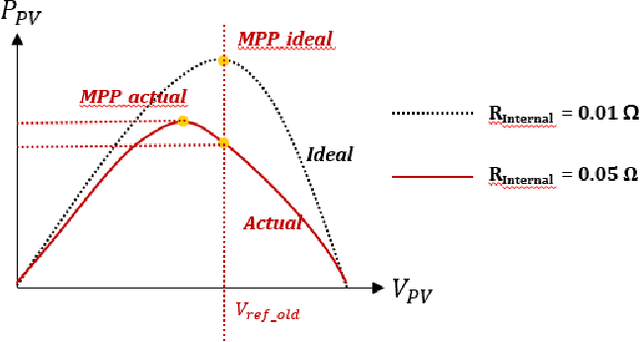 Figure 3 for A Rprop-Neural-Network-Based PV Maximum Power Point Tracking Algorithm with Short-Circuit Current Limitation