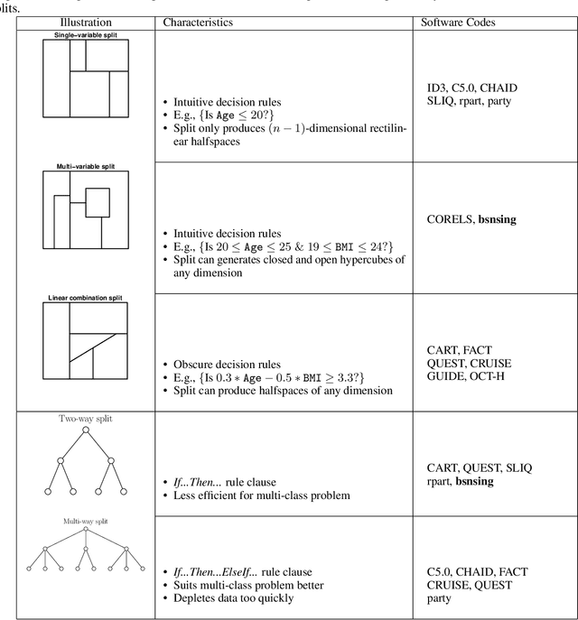 Figure 1 for bsnsing: A decision tree induction method based on recursive optimal boolean rule composition