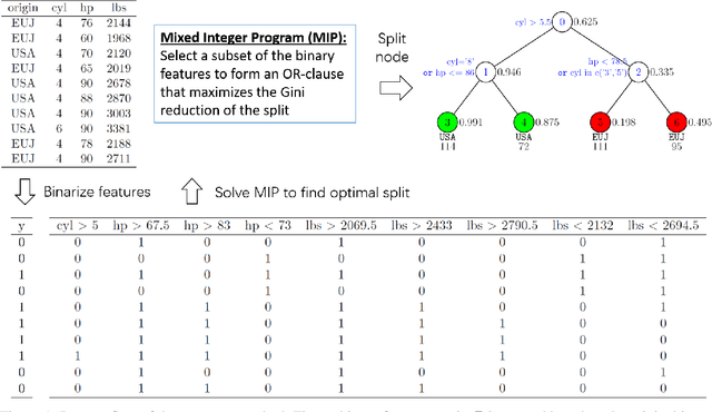 Figure 2 for bsnsing: A decision tree induction method based on recursive optimal boolean rule composition