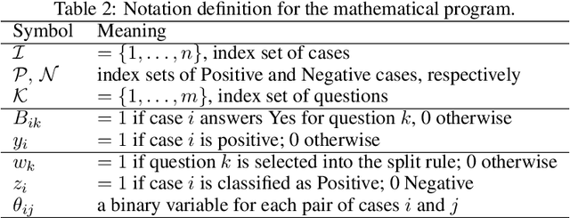 Figure 3 for bsnsing: A decision tree induction method based on recursive optimal boolean rule composition