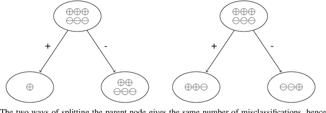 Figure 4 for bsnsing: A decision tree induction method based on recursive optimal boolean rule composition