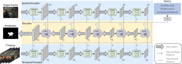 Figure 3 for Collaborative Spatial-Temporal Modeling for Language-Queried Video Actor Segmentation