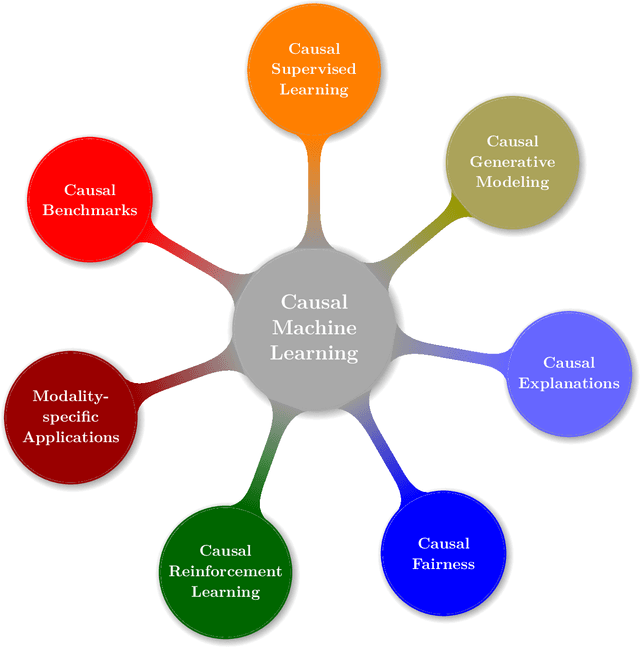 Figure 1 for Causal Machine Learning: A Survey and Open Problems