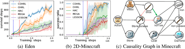 Figure 2 for Causality-driven Hierarchical Structure Discovery for Reinforcement Learning